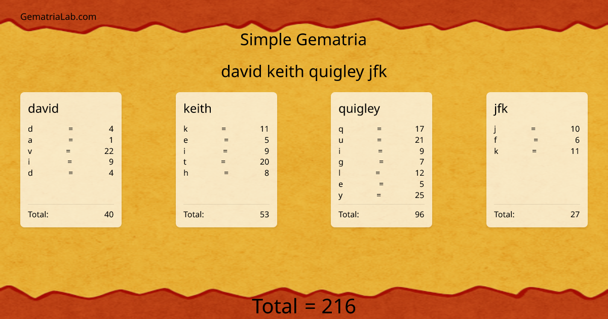 david keith quigley jfk in simple Gematria